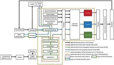 Technological Demonstration and Life Cycle Assessment of a Negative Emission Value Chain in the Swiss Concrete Sector